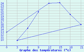 Courbe de tempratures pour Khmel