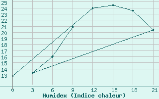 Courbe de l'humidex pour Ronchi Dei Legionari