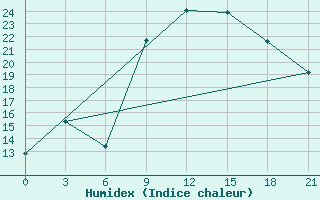 Courbe de l'humidex pour Monastir-Skanes