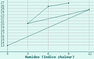 Courbe de l'humidex pour Ulaan-Baator