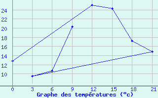 Courbe de tempratures pour Kurdjali