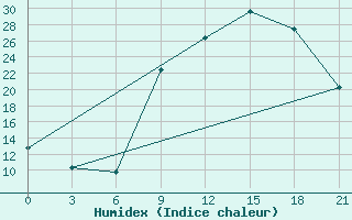 Courbe de l'humidex pour Meknes