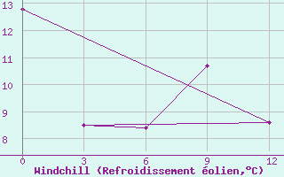 Courbe du refroidissement olien pour Kazachinsk