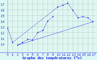 Courbe de tempratures pour Axstal