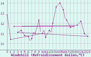 Courbe du refroidissement olien pour Valley