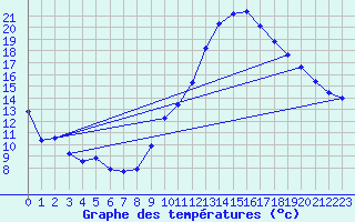 Courbe de tempratures pour Le Luc (83)