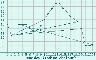 Courbe de l'humidex pour Salon-de-Provence (13)