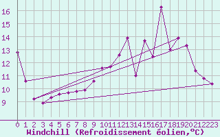Courbe du refroidissement olien pour Vernouillet (78)
