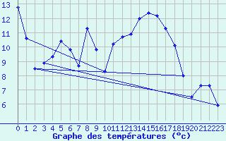 Courbe de tempratures pour Grenoble/St-Etienne-St-Geoirs (38)