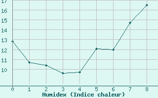 Courbe de l'humidex pour Veszprem / Szentkiralyszabadja