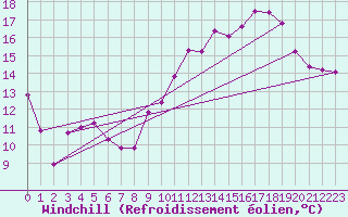 Courbe du refroidissement olien pour Beaucroissant (38)