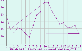 Courbe du refroidissement olien pour Puchberg