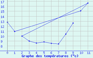 Courbe de tempratures pour Brtigny-sur-Orge (91)