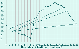 Courbe de l'humidex pour Ruffiac (47)