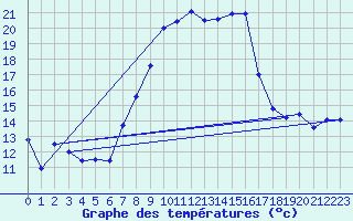 Courbe de tempratures pour Visp