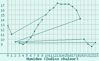 Courbe de l'humidex pour Schauenburg-Elgershausen