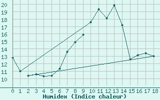 Courbe de l'humidex pour Kaufbeuren-Oberbeure