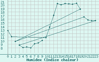 Courbe de l'humidex pour Mouilleron-le-Captif (85)