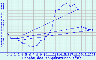 Courbe de tempratures pour Dax (40)