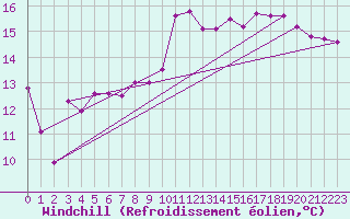 Courbe du refroidissement olien pour Salon-de-Provence (13)