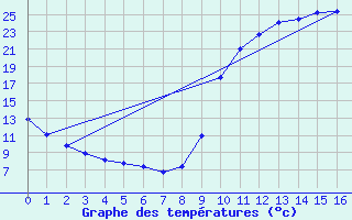 Courbe de tempratures pour Lobbes (Be)