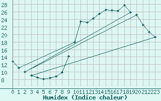 Courbe de l'humidex pour Cerisiers (89)