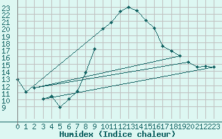 Courbe de l'humidex pour Cieza