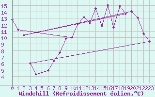 Courbe du refroidissement olien pour Chteaudun (28)
