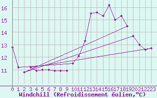 Courbe du refroidissement olien pour Biarritz (64)