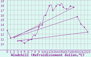 Courbe du refroidissement olien pour Hawarden