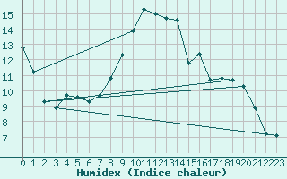 Courbe de l'humidex pour Hereford/Credenhill