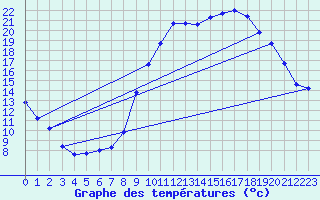 Courbe de tempratures pour Saint-Auban (04)