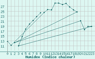 Courbe de l'humidex pour Malung A