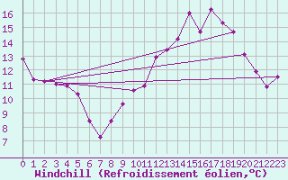 Courbe du refroidissement olien pour Toussus-le-Noble (78)