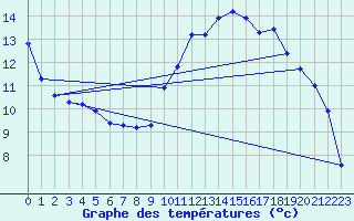 Courbe de tempratures pour Renwez (08)