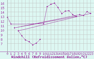 Courbe du refroidissement olien pour Potes / Torre del Infantado (Esp)