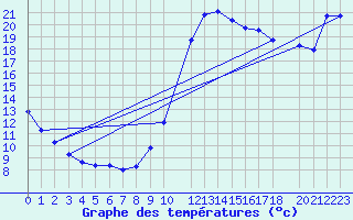 Courbe de tempratures pour Potes / Torre del Infantado (Esp)