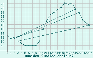 Courbe de l'humidex pour Manlleu (Esp)