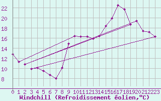 Courbe du refroidissement olien pour Cannes (06)