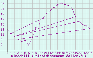 Courbe du refroidissement olien pour Valencia de Alcantara