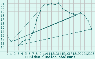 Courbe de l'humidex pour Hyres (83)