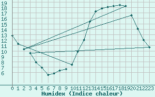 Courbe de l'humidex pour Coulommes-et-Marqueny (08)