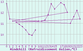 Courbe du refroidissement olien pour le bateau BATFR46