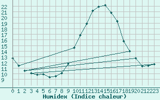 Courbe de l'humidex pour San Casciano di Cascina (It)