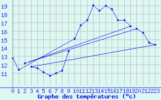 Courbe de tempratures pour Saint-Brieuc (22)