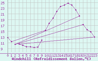 Courbe du refroidissement olien pour Ble / Mulhouse (68)