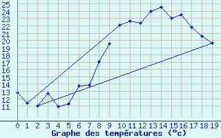 Courbe de tempratures pour Tampere Harmala