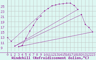 Courbe du refroidissement olien pour Aix-la-Chapelle (All)