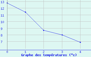 Courbe de tempratures pour Le Russey (25)