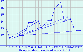 Courbe de tempratures pour Elsenborn (Be)